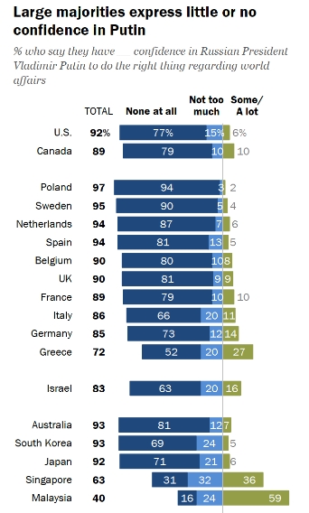Ставлення до Росії різко погіршилося в усьому світі, Путін очолив антирейтинг політиків
