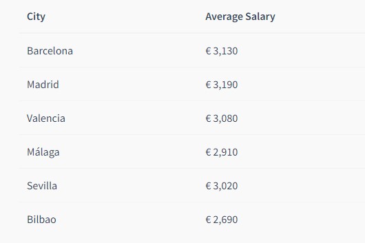 От 1100 евро в месяц. Какие зарплаты в Испании и кому платят больше всего
