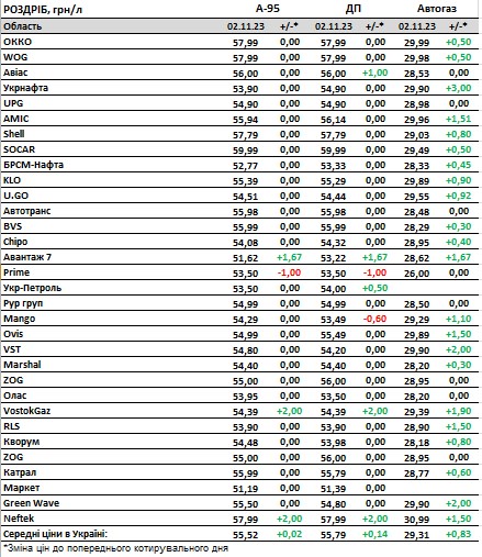 Паливо подорожчало за останній місяць: скільки коштують бензин, дизель та автогаз на АЗС