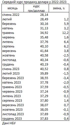 Курс долара на готівковому ринку за рік упав на 6%, - НБУ