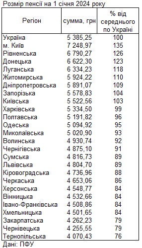 ПФУ назвав регіони України з найвищими та найнижчими пенсіями
