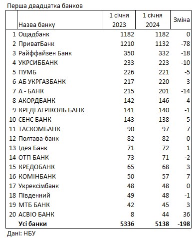 Кількість відділень банків за рік скоротилася на 200: рейтинг на 1 січня