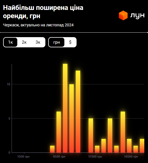 Ціни на новобудови злетіли. Скільки зараз коштують квартири у Черкасах