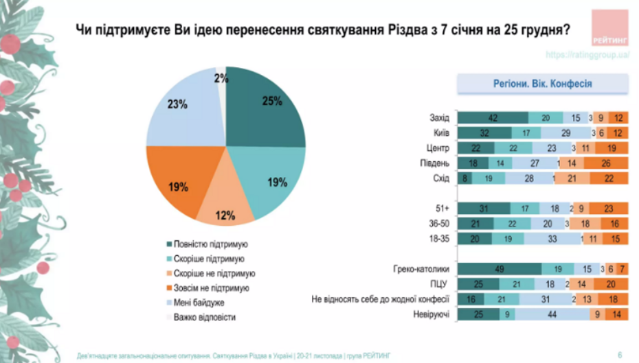 Стало відомо, скільки українців хочуть святкувати Різдво 25 грудня