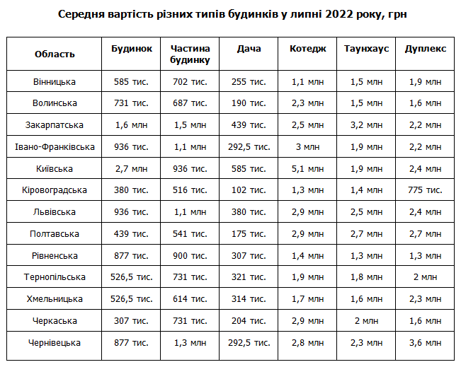 Від 100 тисяч до 5 мільйонів: скільки коштує житло за містом і де хати найдешевші