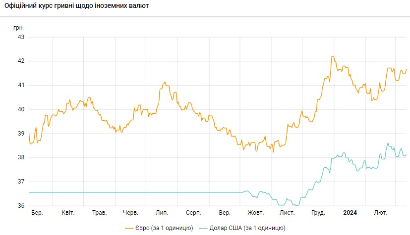 Офіційний курс долара зріс після дводенного падіння