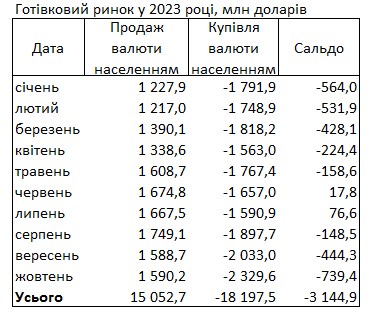 Українці збільшили покупку доларів у банках до максимуму майже за десять років