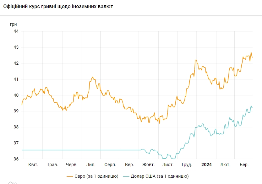 НБУ знижує офіційний курс долара другий день поспіль