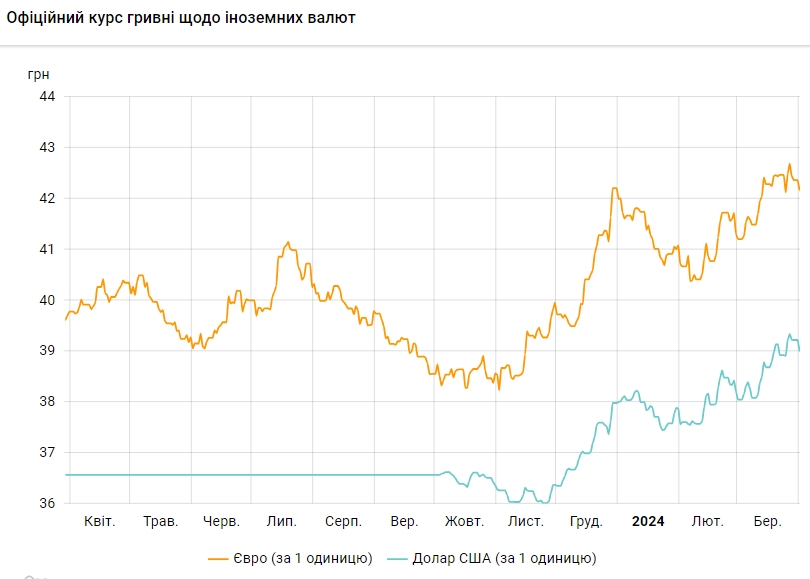 НБУ різко знизив офіційний курс долара