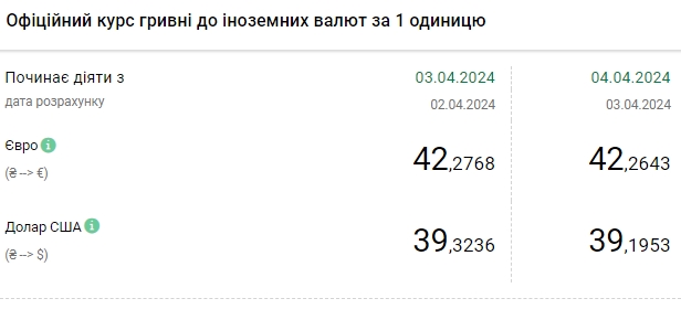 НБУ знизив офіційний курс долара після різкого зростання