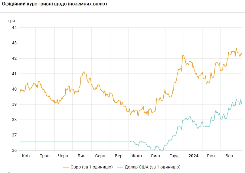 НБУ знижує офіційний курс долара другий день поспіль