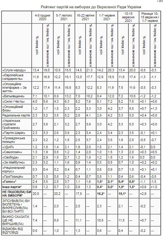 Рейтинг партий: за кого проголосуют украинцы в начале осени