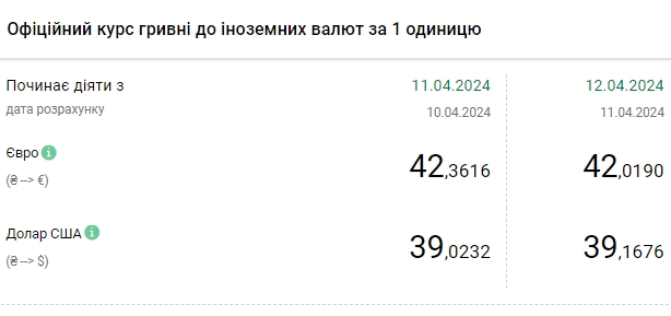НБУ підвищує офіційний курс четвертий день поспіль