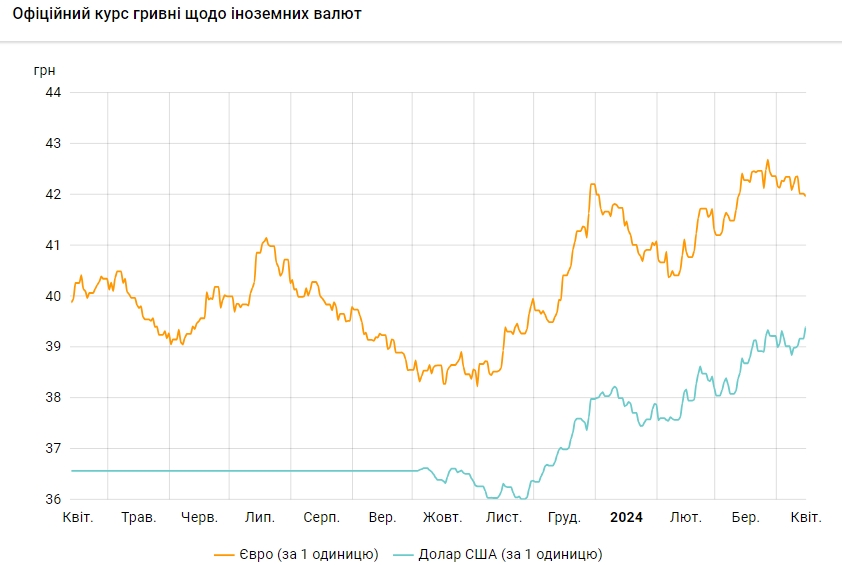 НБУ підняв офіційний курс долара до історичного максимуму