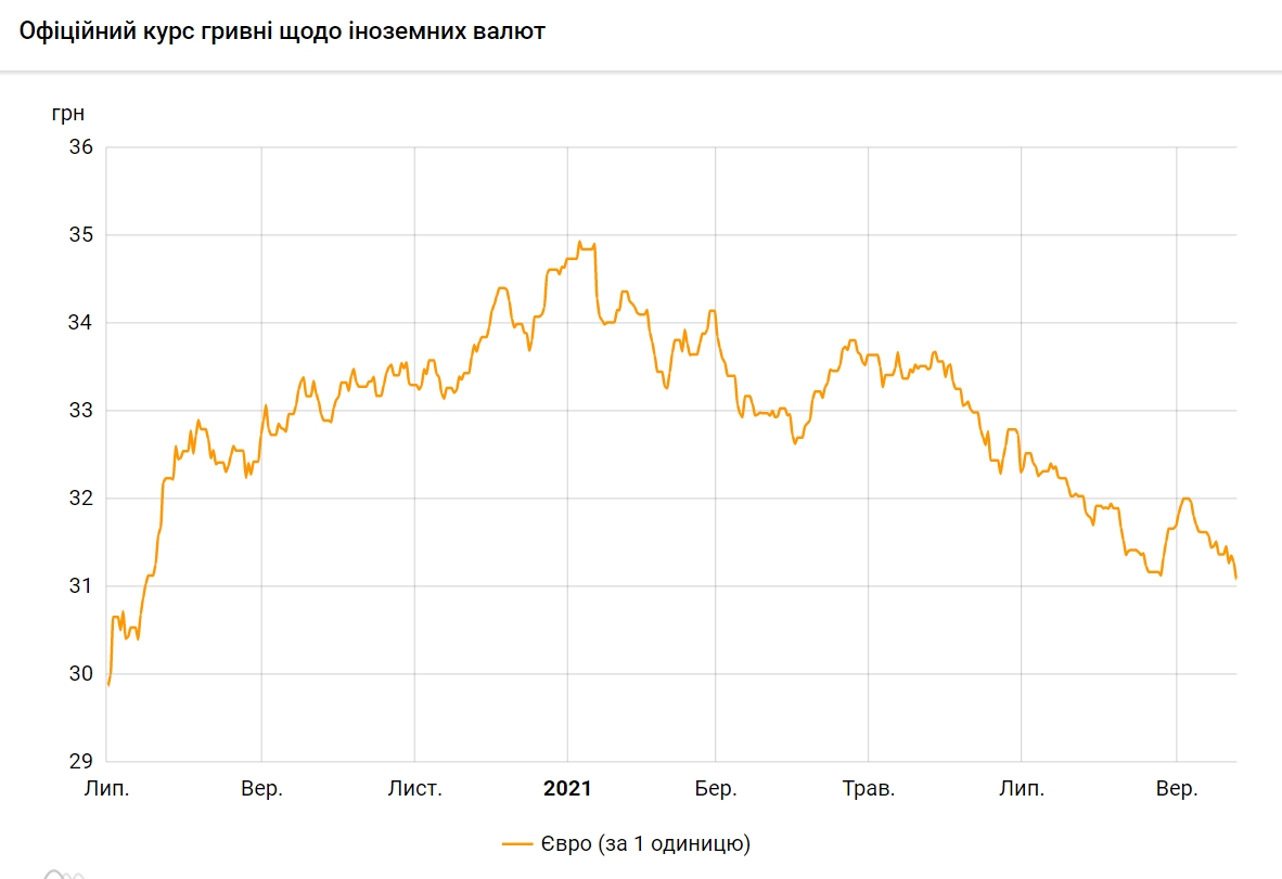 Курс євро оновив річний мінімум