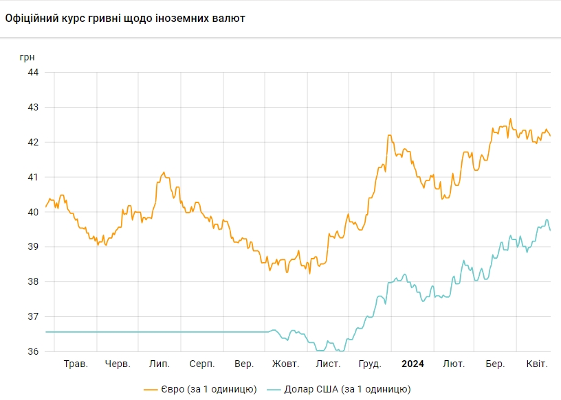 НБУ знижує офіційний курс долара третій день поспіль