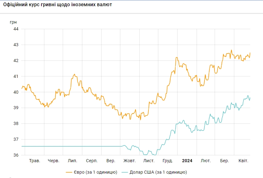НБУ різко підвищив офіційний курс долара