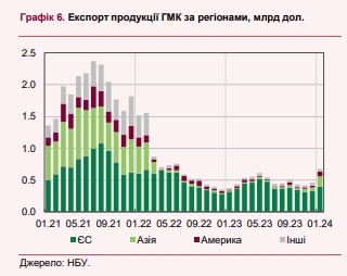 НБУ оцінив втрати імпортерів та експортерів через блокаду польського кордону