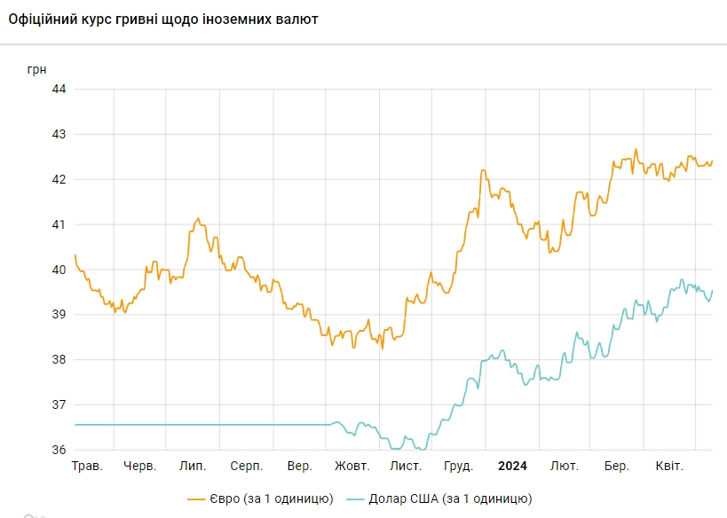 Курс долара зростає другий день поспіль