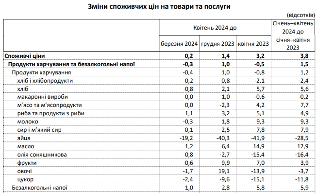 Продукти дешевшають: як змінилися ціни в Україні