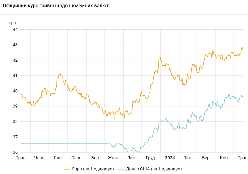 НБУ знизив офіційний курс долара, євро знову оновив максимум