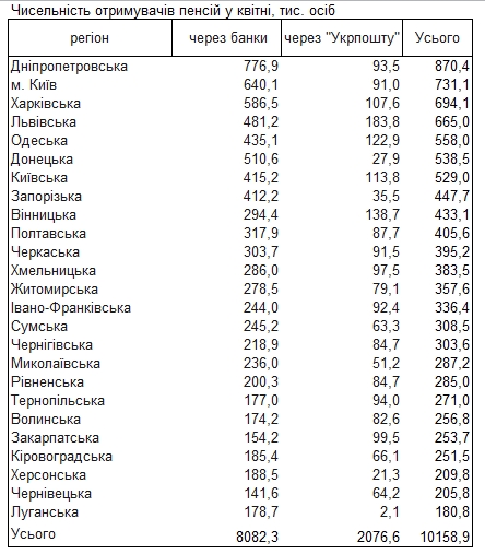 Де в Україні найбільше пенсіонерів та як вони отримують гроші