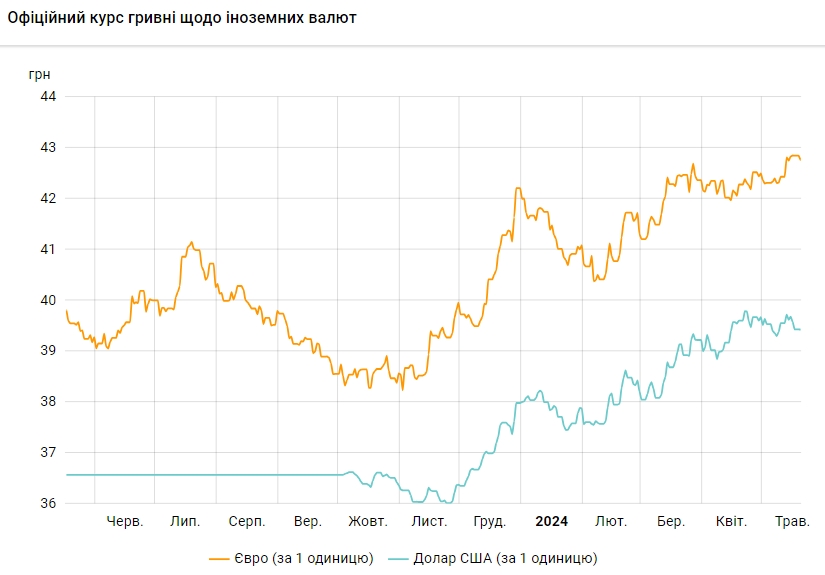Курс долара падає третій день поспіль