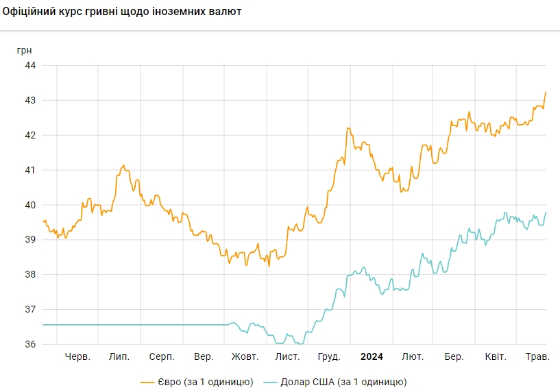 НБУ підняв офіційні курси долара та євро до нових максимумів