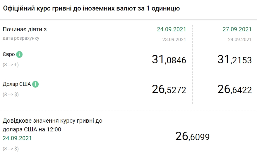 НБУ підняв курс долара на 27 вересня
