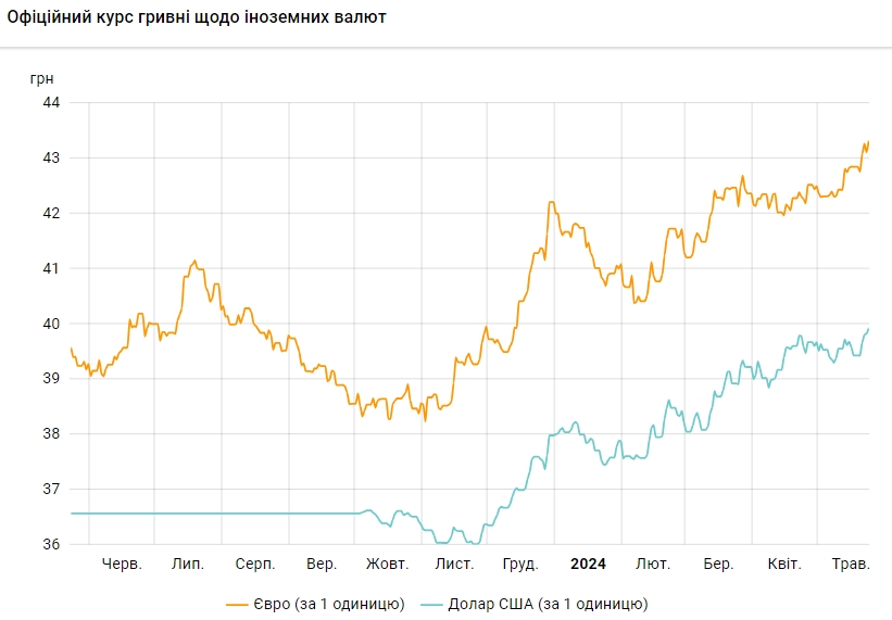 Черговий історичний максимум: НБУ підвищив офіційний курс долара