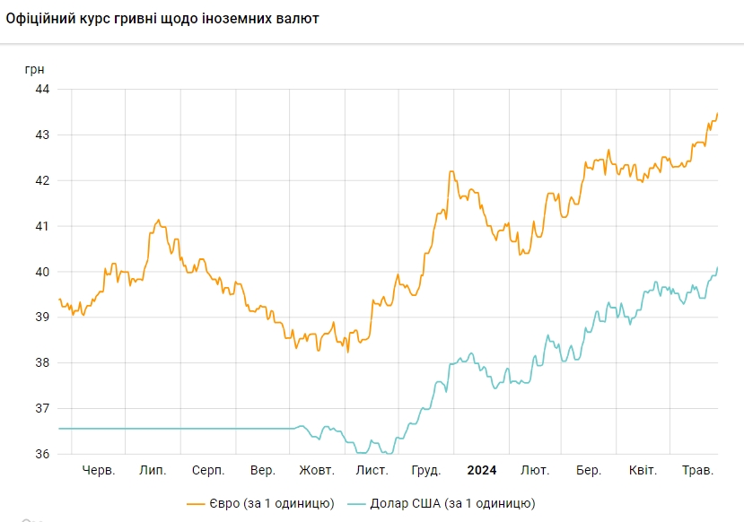 НБУ впервые поднял официальный курс доллара выше 40 гривен