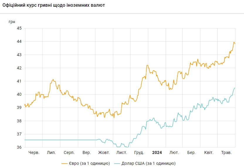 Курс долара оновив черговий максимум і досяг нової позначки