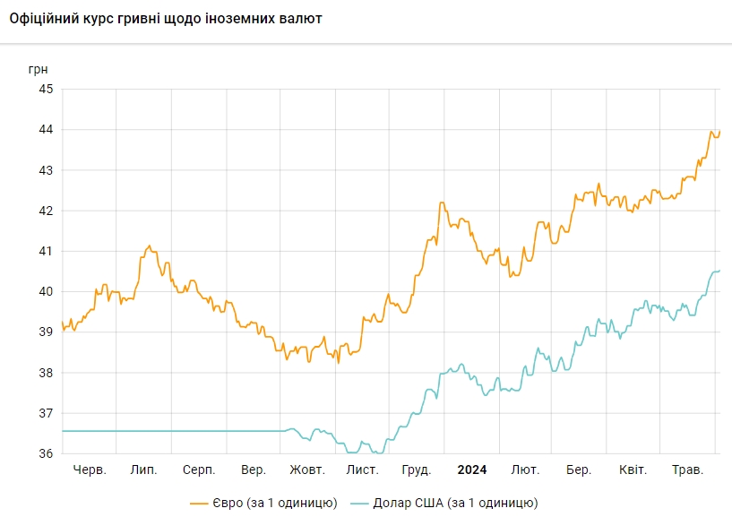 НБУ знову підвищив курс долара до історичного максимуму