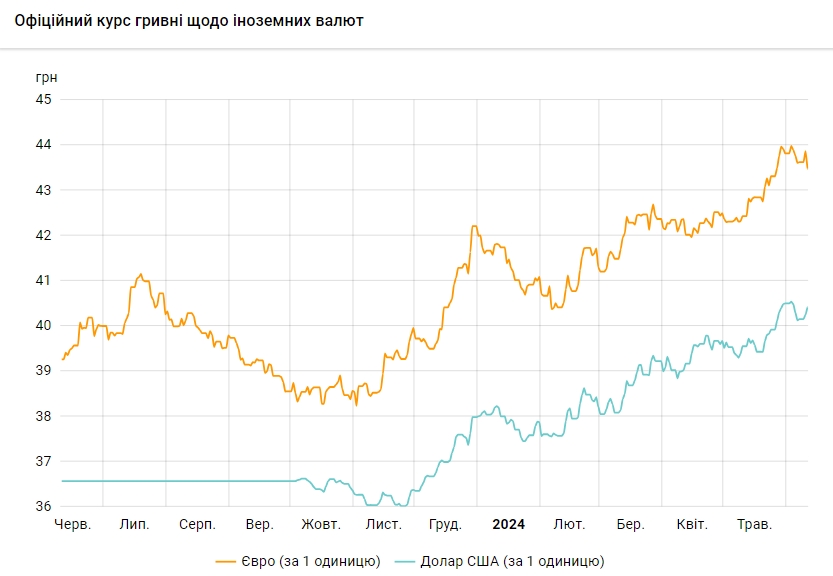 Курс долара зростає третій день поспіль