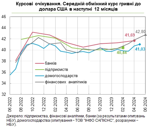 Фінансові аналітики суттєво підвищили прогноз щодо курсу долара до гривні