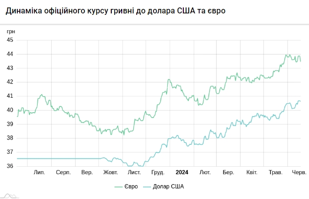 Долар дешевшає третій день поспіль