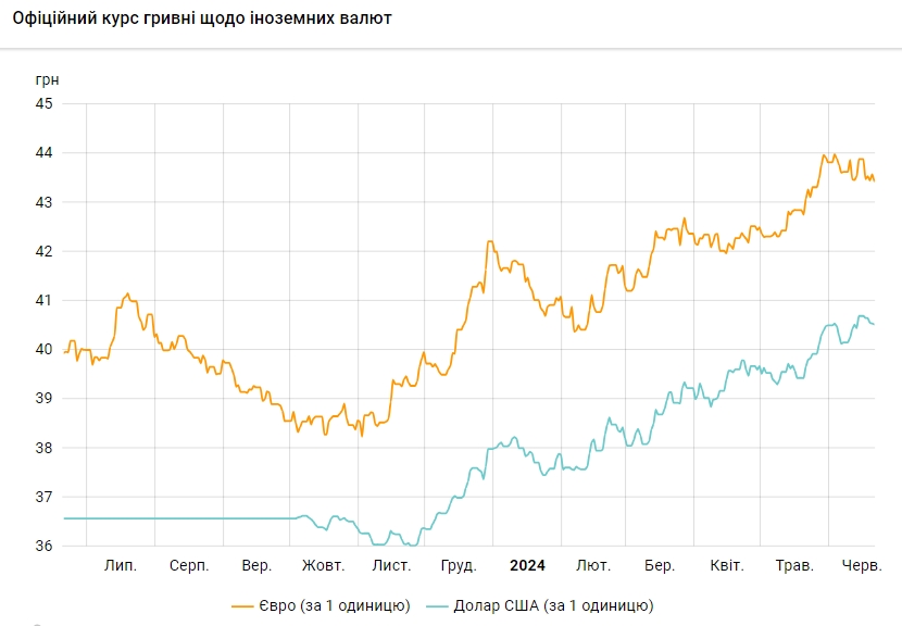 НБУ знижує офіційний курс долара п'ятий день поспіль