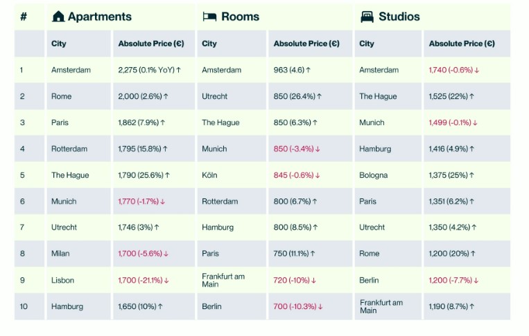 Де в Європі найдорожче знімати квартиру: топ 10 міст за вартістю житла