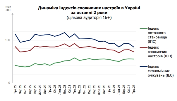 Економічні очікування українців погіршилися через відключення світла