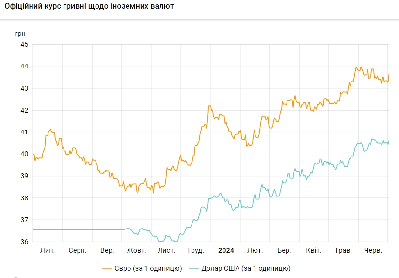 НБУ резко повысил курс доллара