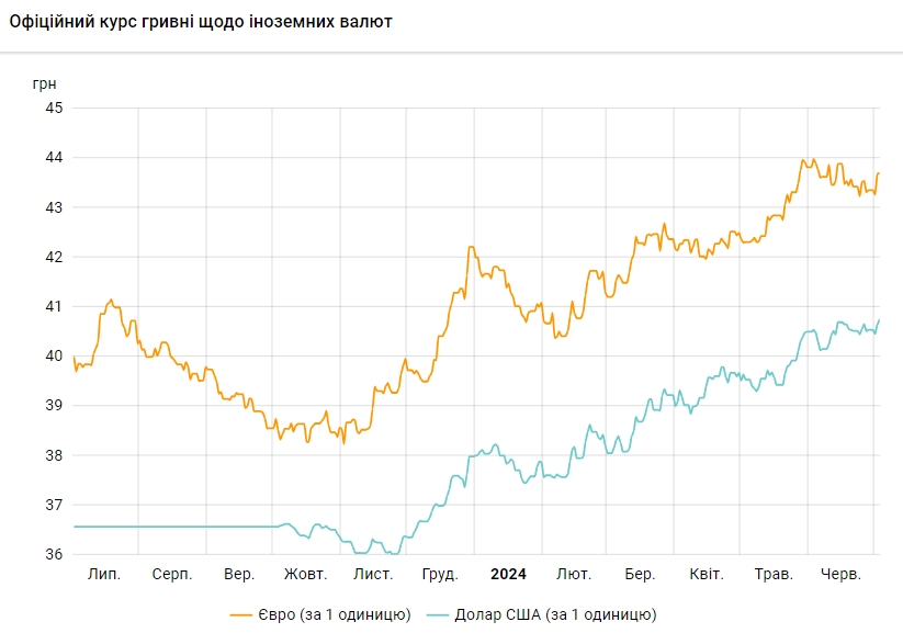 НБУ підвищив курс долара до нового історичного максимуму