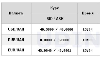 НБУ знижує курс долара другий день поспіль