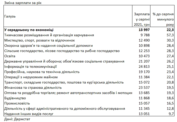 Держстат назвав галузі з найшвидшим зростанням зарплат в Україні
