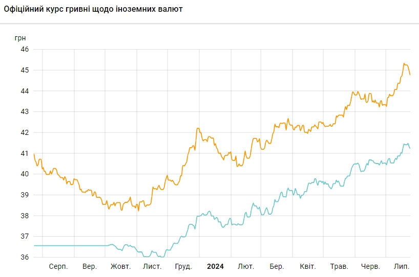 НБУ знижує курс долара другий день поспіль