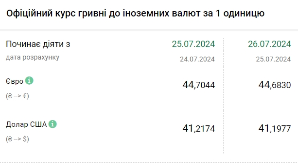 НБУ знижує курс долара четвертий день поспіль