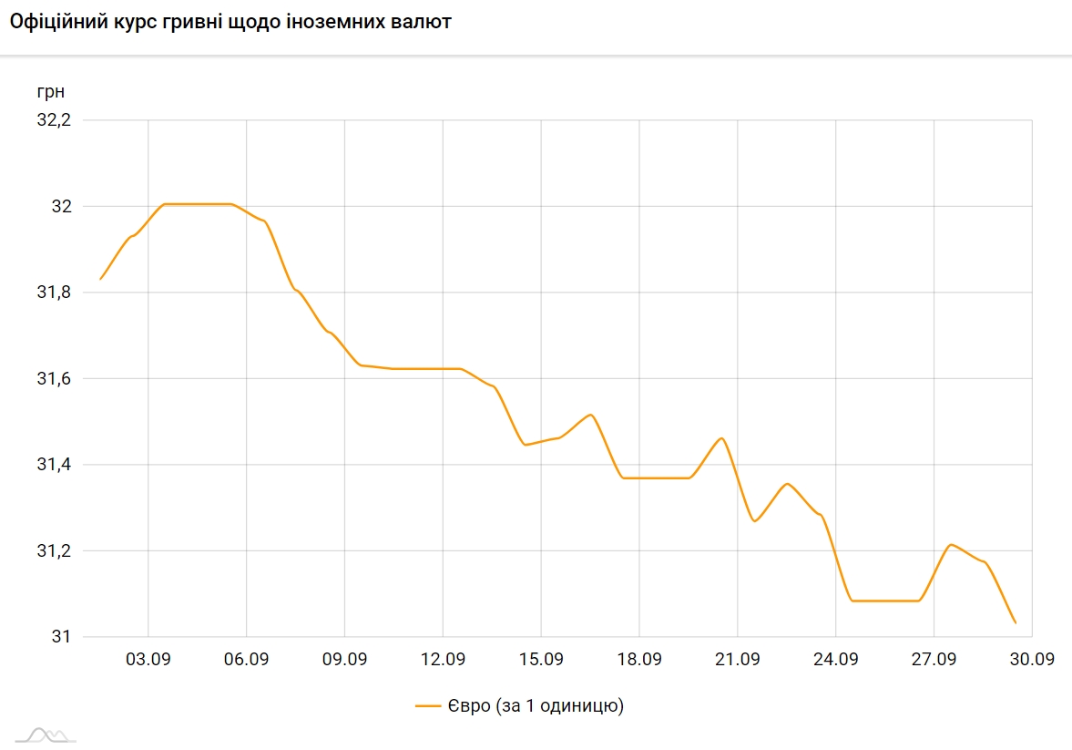 Курс євро впав до мінімуму з липня минулого року