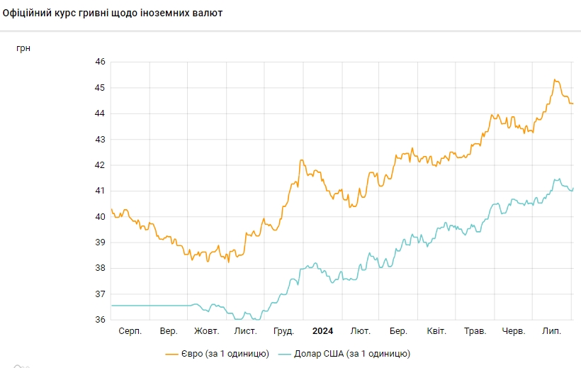 Курс долара відновив зростання