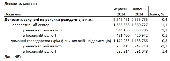 Банки знижують ставки: під який відсоток можна розмістити гроші у гривні та в доларах