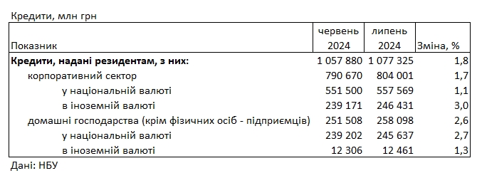 Ставки трохи знизилися: під який відсоток банки видають українцям кредити