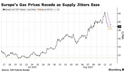Ціни на газ у Європі падають другий день поспіль: що стало причиною